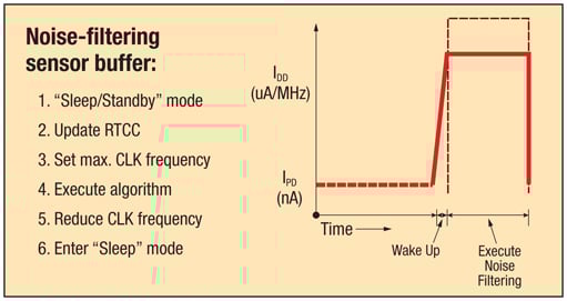 The noise filter manipulates the clock and executes its algorithm before returning the MCU to "sleep" mode Figure 5: The noise filter manipulates the clock and executes its algorithm before returning the MCU to sleep mode.